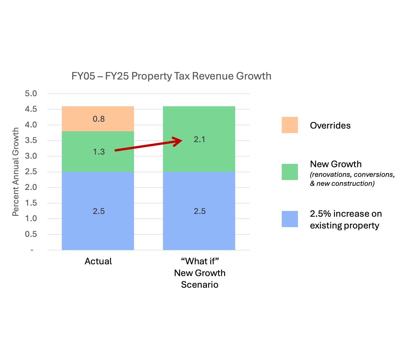 Chart: FY05 to FY25 property tax revenue growth, actual versus a faster new growth scenario