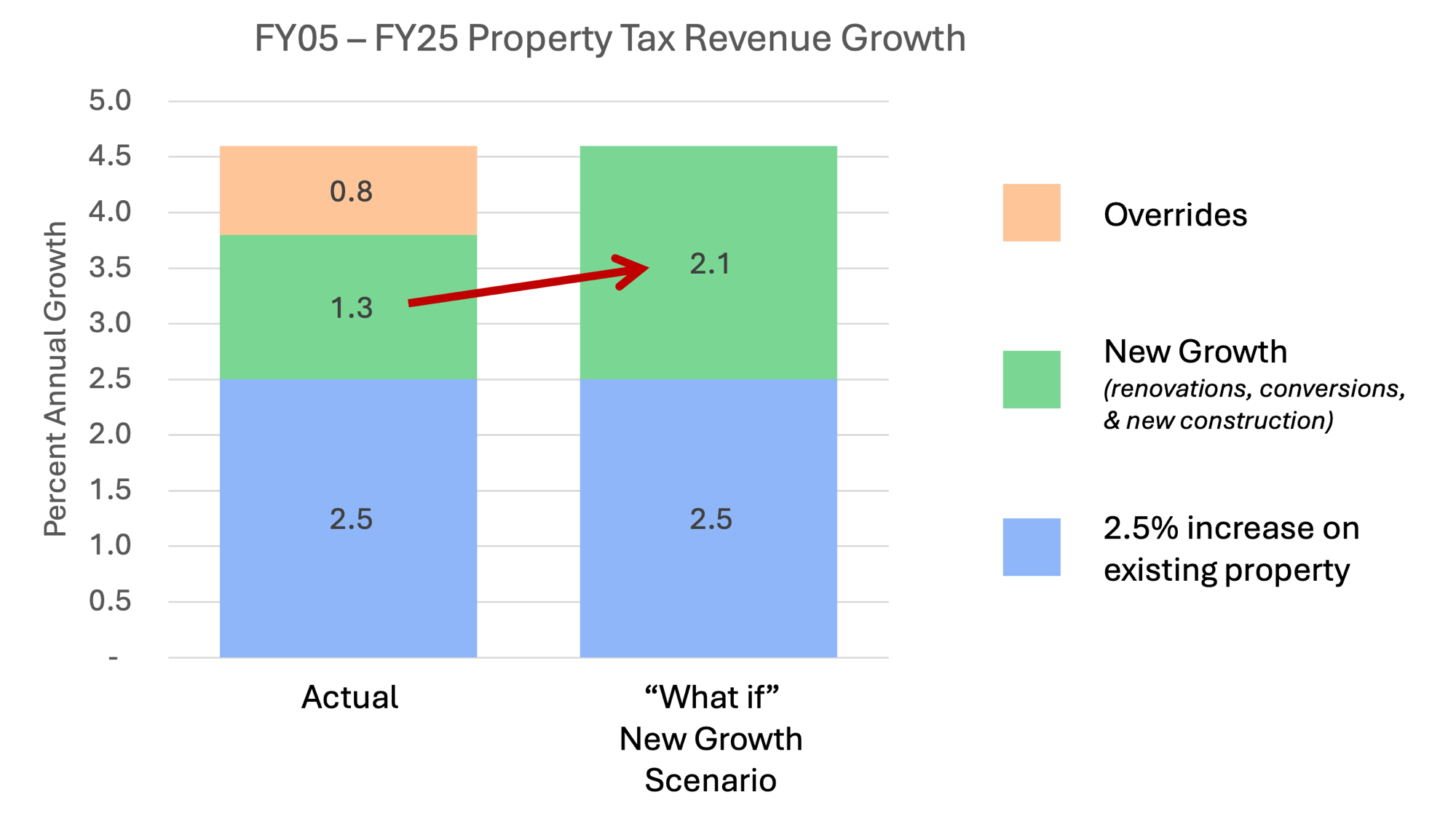Figure 4. A “what if” scenario where New Growth replaces Overrides to increase Town property tax revenue.