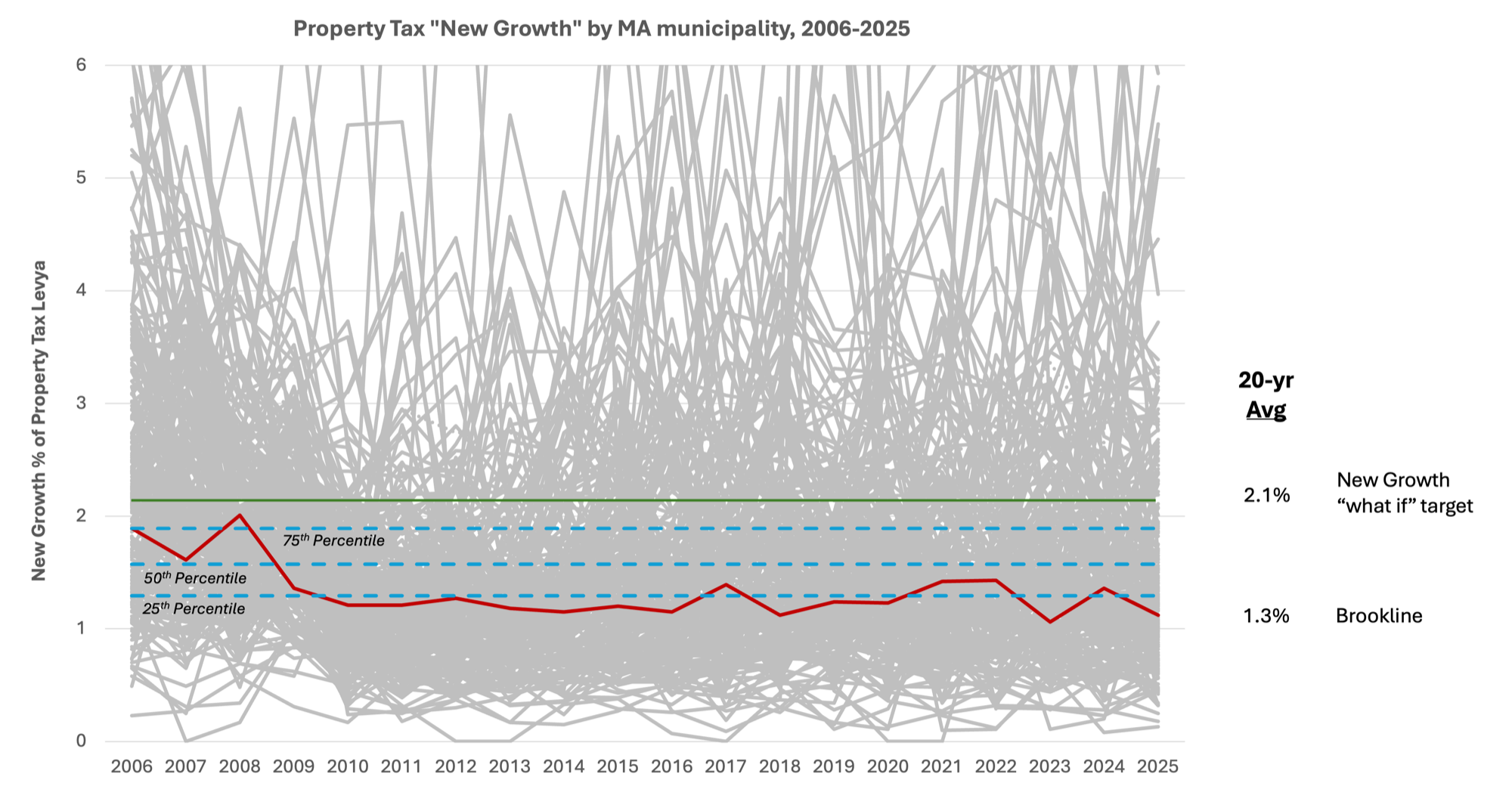 Figure 5. Property Tax New Growth as a percentage of total property tax levy for all 351 MA municipalities from 2006-2025. Source: MA DLS