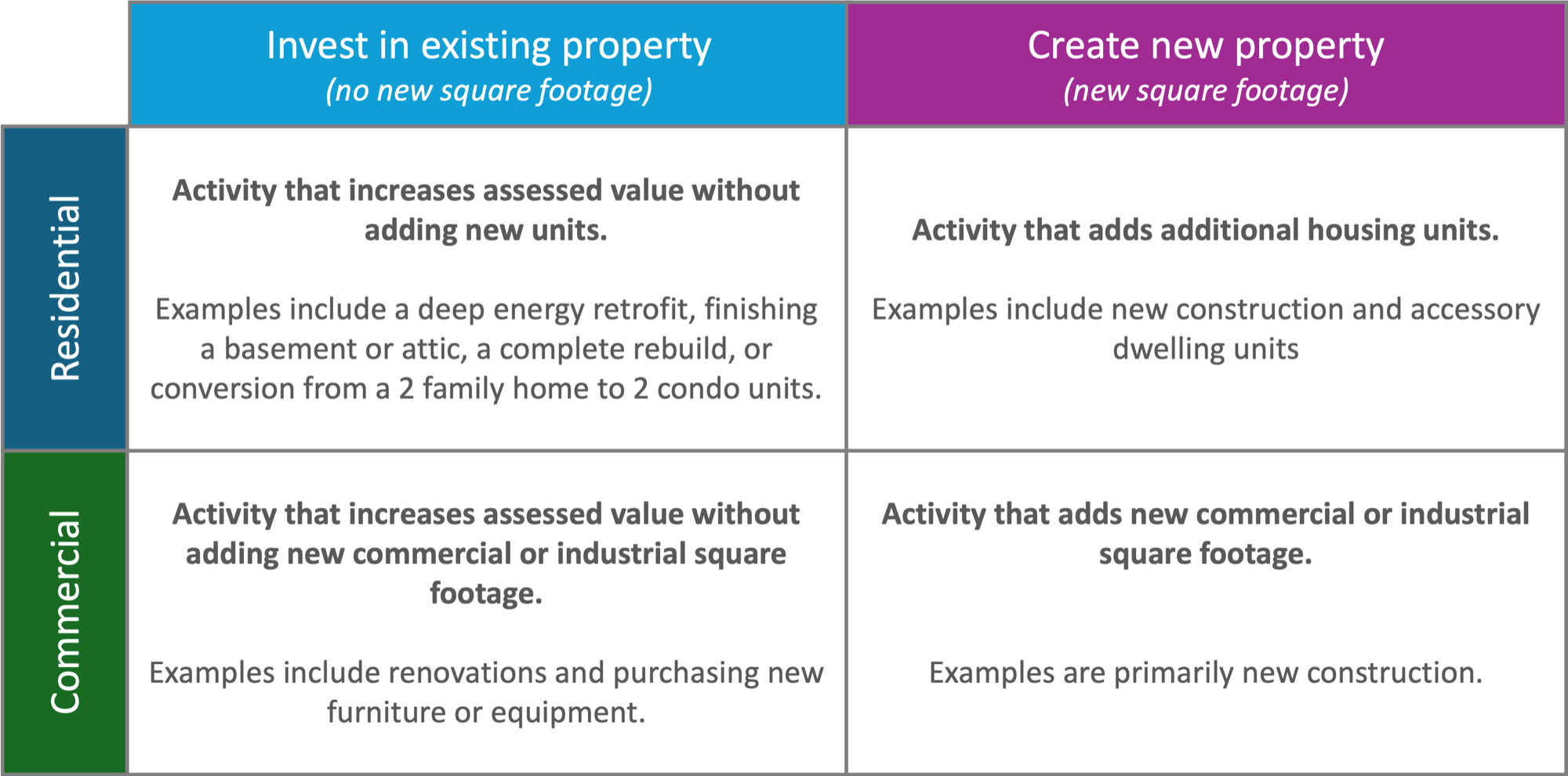 Figure 7. Types of New Growth that increase the property tax base, and therefore property tax revenue.