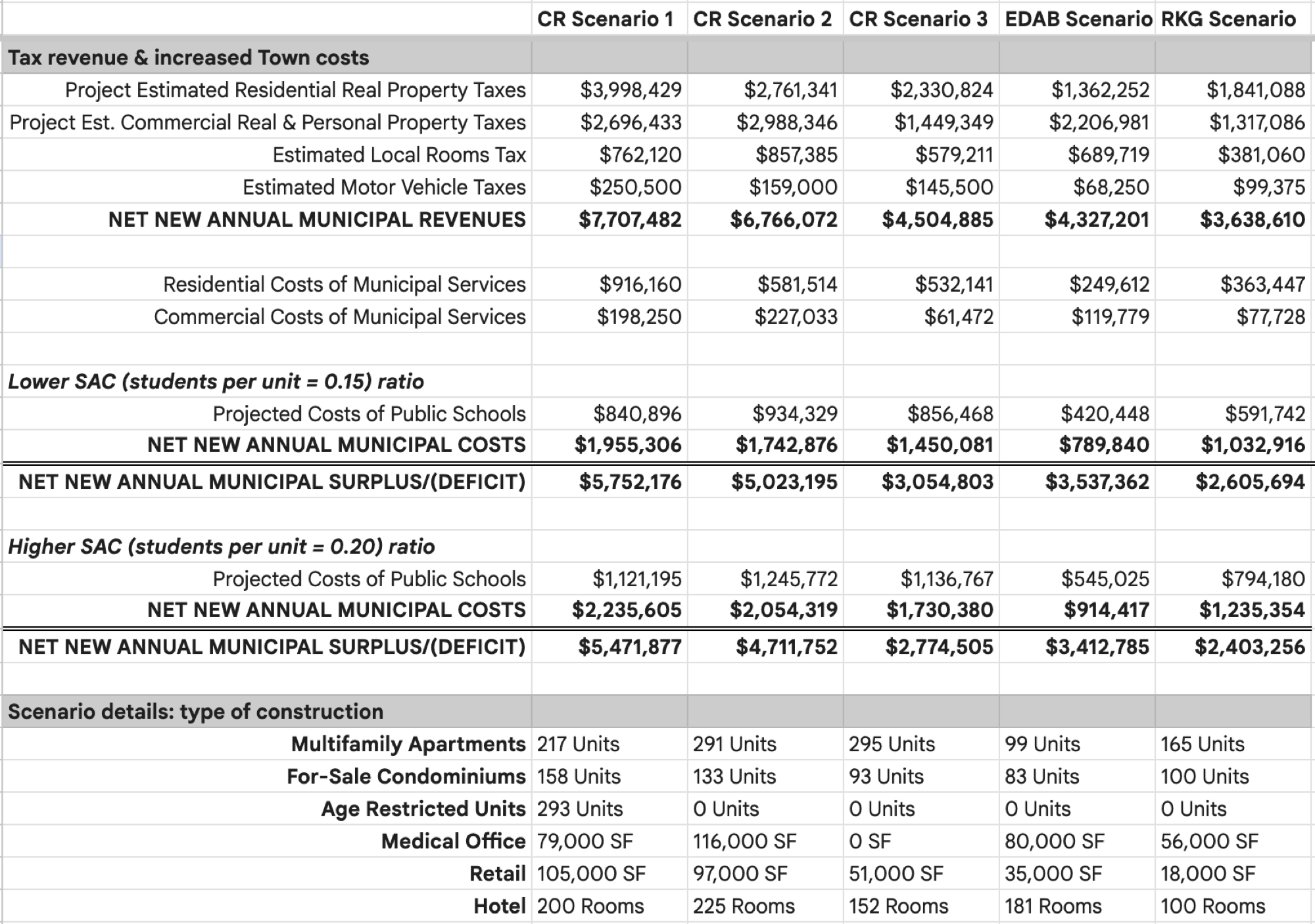 Figure 9. Estimated Town revenue and costs for 5 scenarios of the Chestnut Hill Commercial Area rezoning project. Source: RKG Fiscal Impact Model, pages 529-555 of 2026 ERSC Final Study (link)