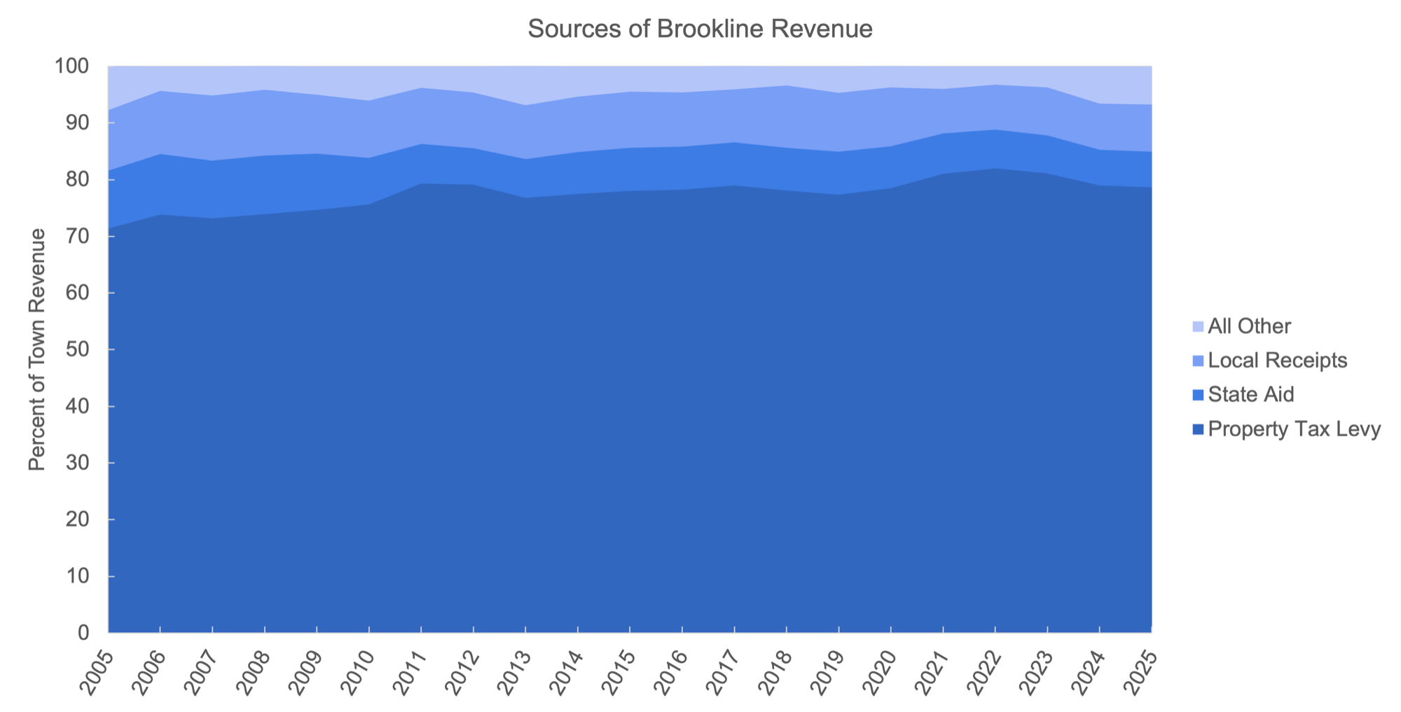 Sources of Brookline Revenue FY05 - FY25