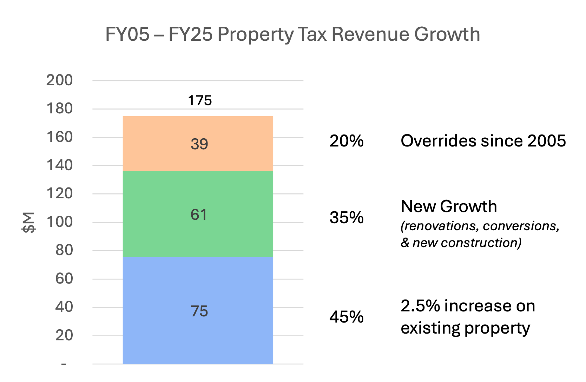 FY05 - FY25 Property Tax Revenue Growth