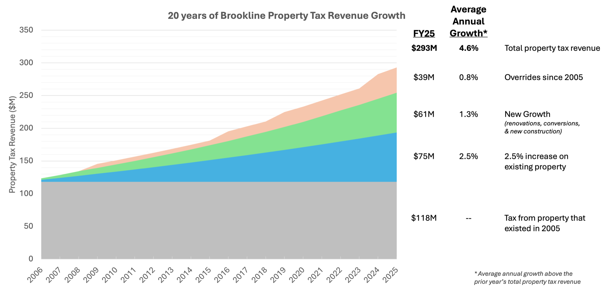 20 years of Brookline Property Tax Revenue Growth