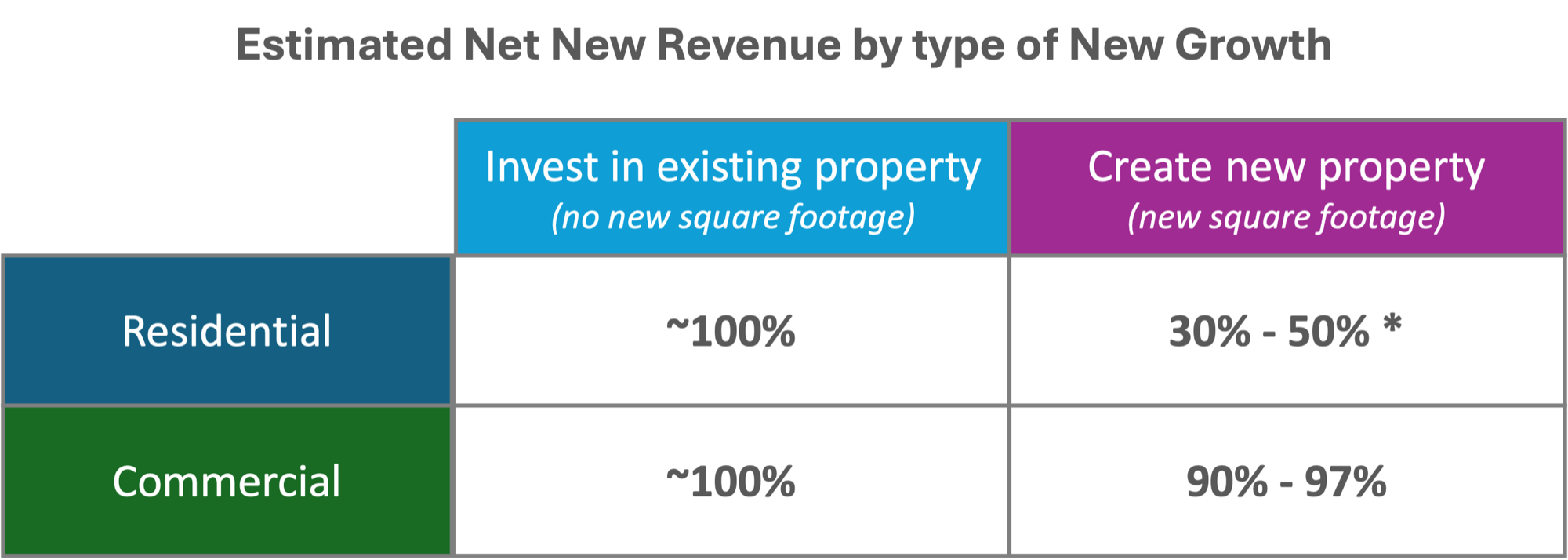 * residential net new revenue may vary beyond this range depending on composition & location. Figure 8. Estimated net new revenue (new revenue minus new expenses) by type of New Growth in Town property values. Source: RKG Fiscal Impact Model, pages 529-555 of 2026 ERSC Final Study (link)