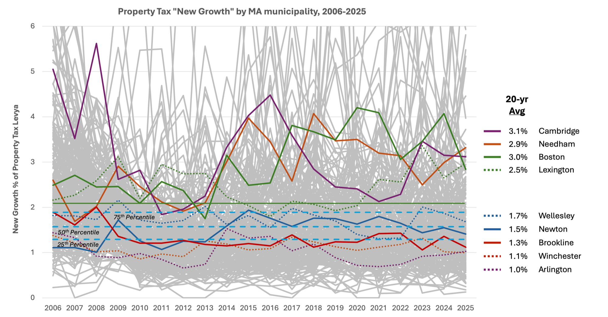Figure 6. Property Tax New Growth as a percentage of total property tax levy for comparable MA municipalities from 2006-2025. Source: MA DLS